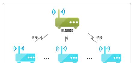 全屋路由器有线桥接功能的解释是什么？