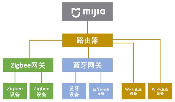 米家其他品牌网关怎么设置？设置过程中需要注意什么？