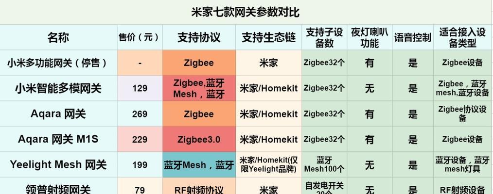 米家从网关提取数据的步骤是什么？