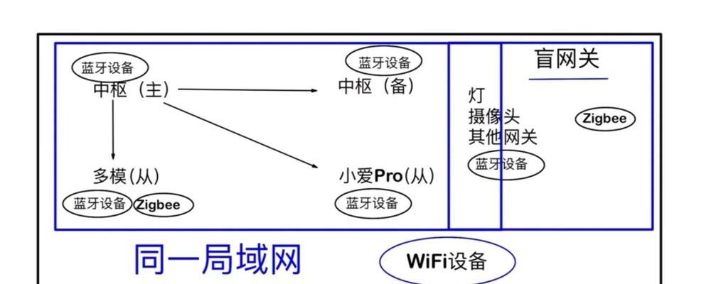 多联式空调网关使用方法是什么？