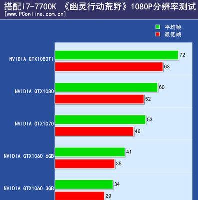 显卡带动电视所需的性能标准是什么？