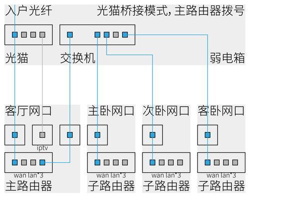 家庭全光主网关的主要功能是什么？如何设置？