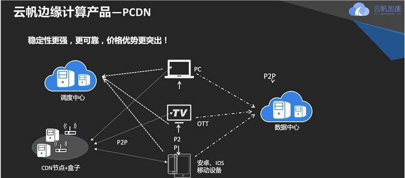 家庭宽带机顶盒cdn限速如何解决？限速后会影响观看体验吗？