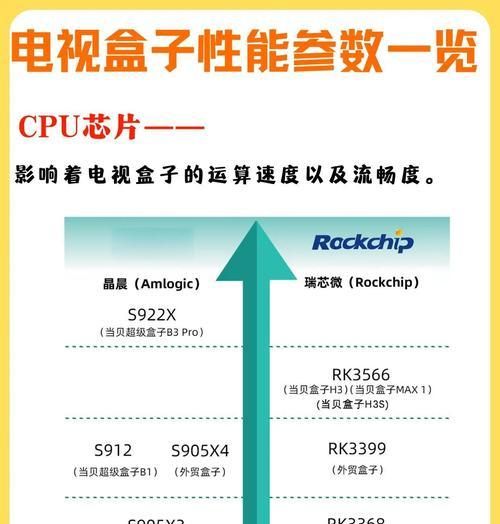 带密码功能的电视盒子使用方法？安全性如何？