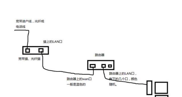 路由器连接方法是什么？