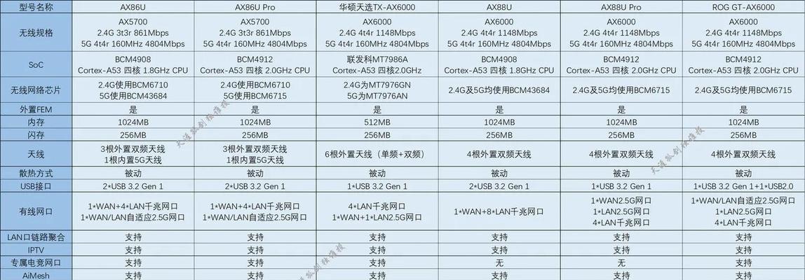 一千元以下路由器选购指南是什么？