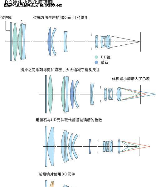 佳能相机保护镜片拆卸需要注意什么？